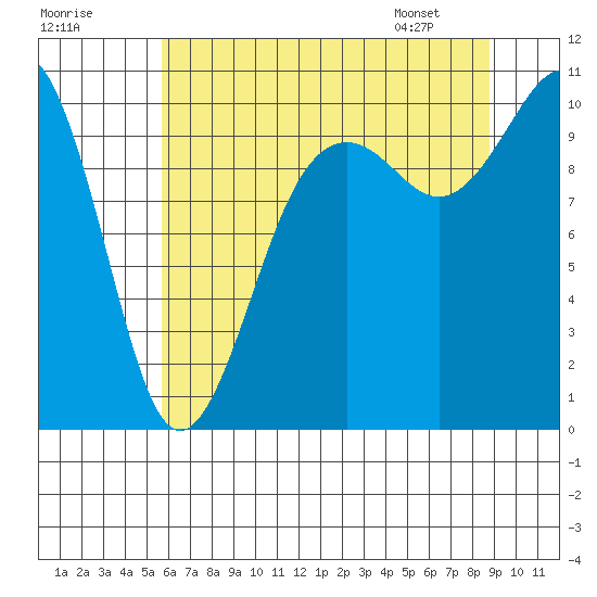 Shilshole Bay tide chart for Monday, July 29, 2024