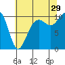 Shilshole Bay tide chart for Monday, July 29, 2024