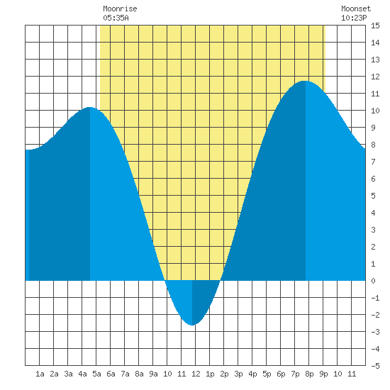 Shilshole Bay tide chart for Saturday, July 6, 2024