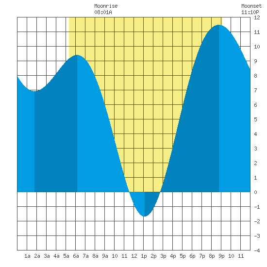 Shilshole Bay tide chart for Monday, July 8, 2024