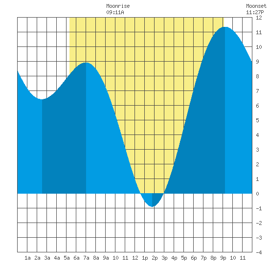 Shilshole Bay tide chart for Tuesday, July 9, 2024