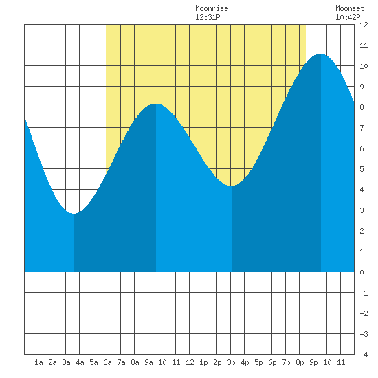 Shilshole Bay tide chart for Saturday, August 10, 2024