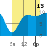 Shilshole Bay tide chart for Tuesday, August 13, 2024