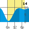 Shilshole Bay tide chart for Wednesday, August 14, 2024