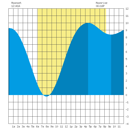Shilshole Bay tide chart for Thursday, August 15, 2024