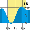Shilshole Bay tide chart for Friday, August 16, 2024