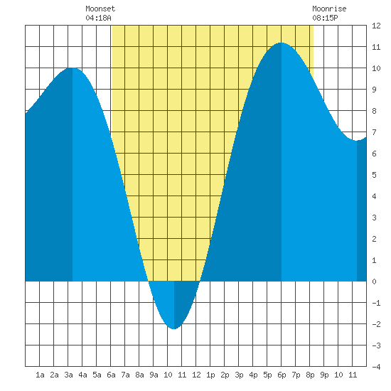 Shilshole Bay tide chart for Sunday, August 18, 2024