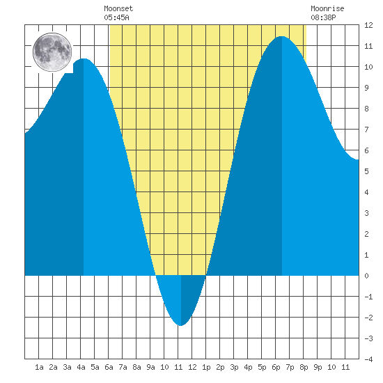Shilshole Bay tide chart for Monday, August 19, 2024