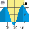 Shilshole Bay tide chart for Monday, August 19, 2024