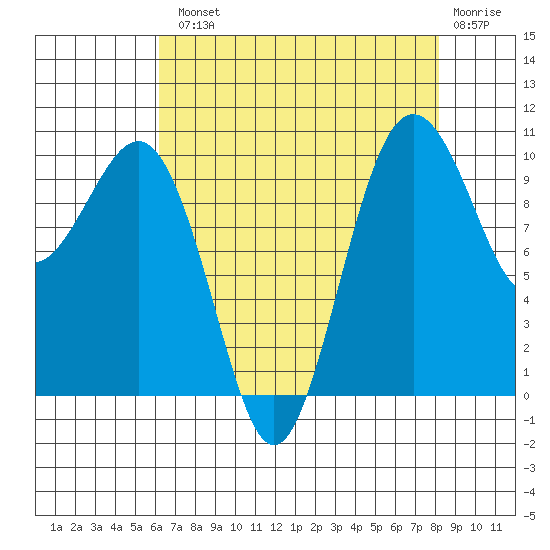 Shilshole Bay tide chart for Tuesday, August 20, 2024