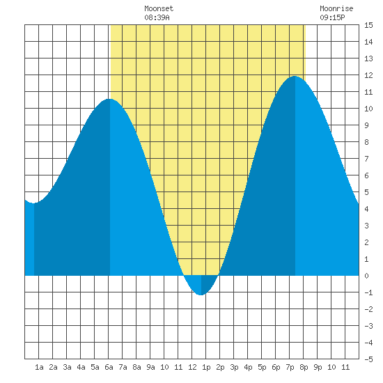 Shilshole Bay tide chart for Wednesday, August 21, 2024