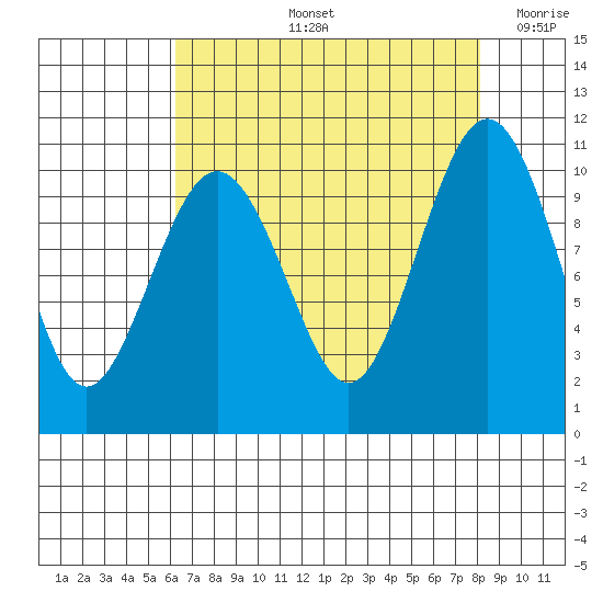 Shilshole Bay tide chart for Friday, August 23, 2024