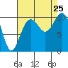 Shilshole Bay tide chart for Sunday, August 25, 2024