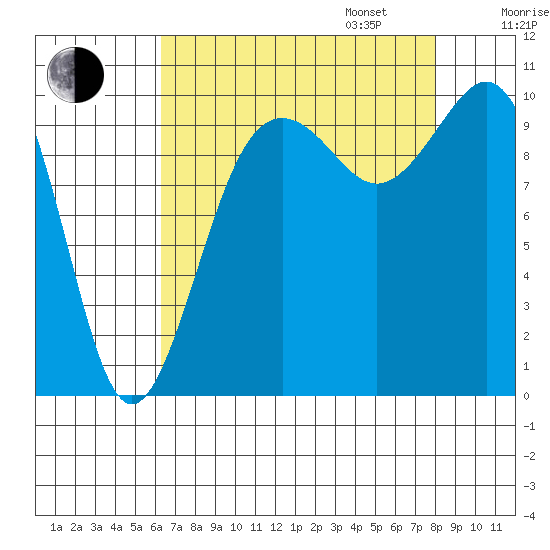 Shilshole Bay tide chart for Monday, August 26, 2024