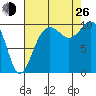 Shilshole Bay tide chart for Monday, August 26, 2024