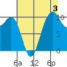 Shilshole Bay tide chart for Saturday, August 3, 2024