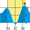 Shilshole Bay tide chart for Monday, August 5, 2024