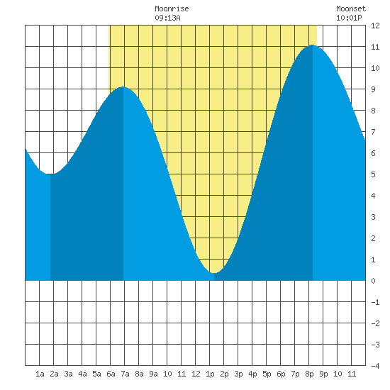 Shilshole Bay tide chart for Wednesday, August 7, 2024