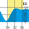 Shilshole Bay tide chart for Wednesday, September 11, 2024