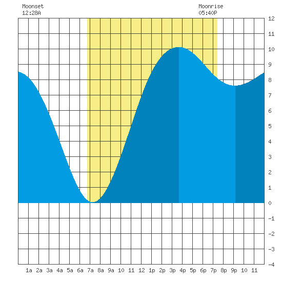 Shilshole Bay tide chart for Friday, September 13, 2024