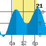 Shilshole Bay tide chart for Saturday, September 21, 2024