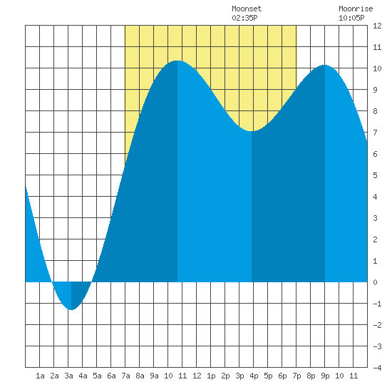 Shilshole Bay tide chart for Monday, September 23, 2024