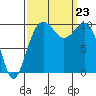 Shilshole Bay tide chart for Monday, September 23, 2024