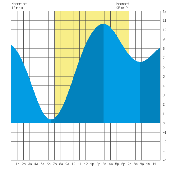 Shilshole Bay tide chart for Thursday, September 26, 2024