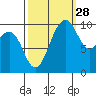 Shilshole Bay tide chart for Saturday, September 28, 2024