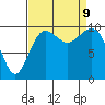 Shilshole Bay tide chart for Monday, September 9, 2024