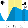 Shilshole Bay tide chart for Thursday, October 10, 2024
