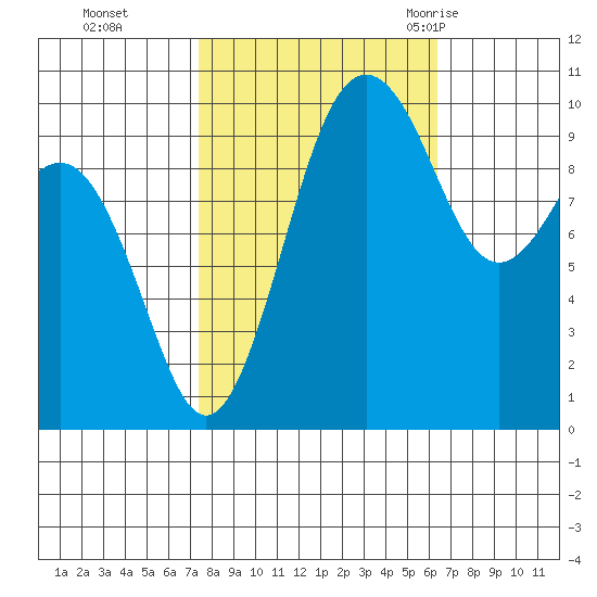 Shilshole Bay tide chart for Sunday, October 13, 2024