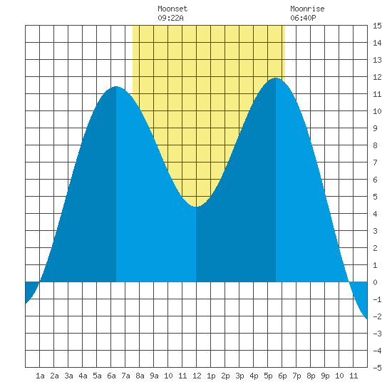 Shilshole Bay tide chart for Friday, October 18, 2024