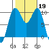 Shilshole Bay tide chart for Saturday, October 19, 2024