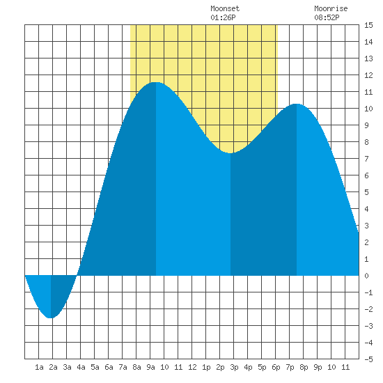 Shilshole Bay tide chart for Monday, October 21, 2024