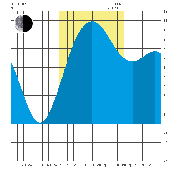 Shilshole Bay tide chart for Thursday, October 24, 2024