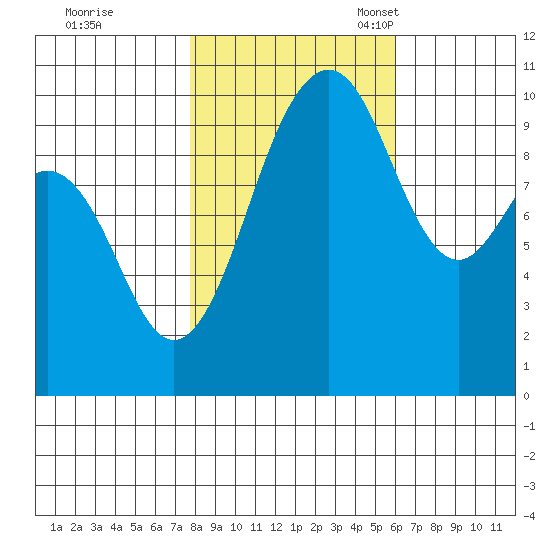 Shilshole Bay tide chart for Saturday, October 26, 2024