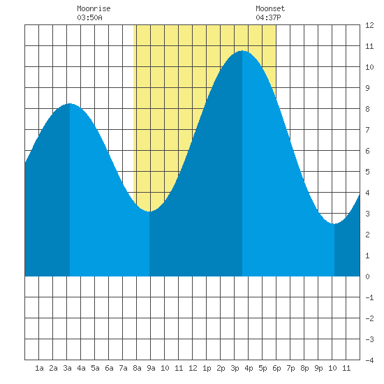 Shilshole Bay tide chart for Monday, October 28, 2024