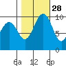 Shilshole Bay tide chart for Monday, October 28, 2024