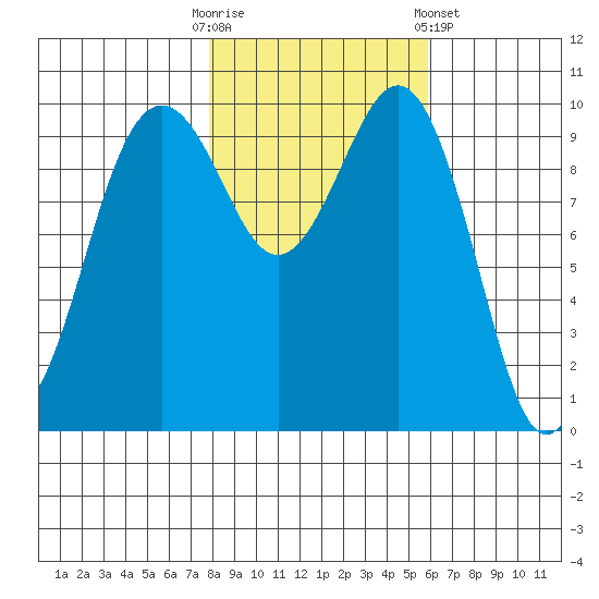 Shilshole Bay tide chart for Thursday, October 31, 2024