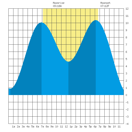 Shilshole Bay tide chart for Friday, October 4, 2024