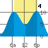 Shilshole Bay tide chart for Friday, October 4, 2024
