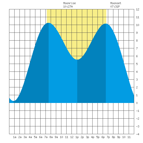 Shilshole Bay tide chart for Saturday, October 5, 2024