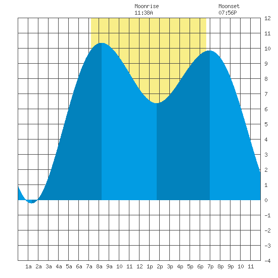 Shilshole Bay tide chart for Sunday, October 6, 2024