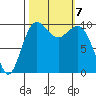 Shilshole Bay tide chart for Monday, October 7, 2024