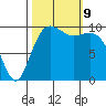 Shilshole Bay tide chart for Wednesday, October 9, 2024
