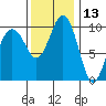 Shilshole Bay tide chart for Wednesday, November 13, 2024
