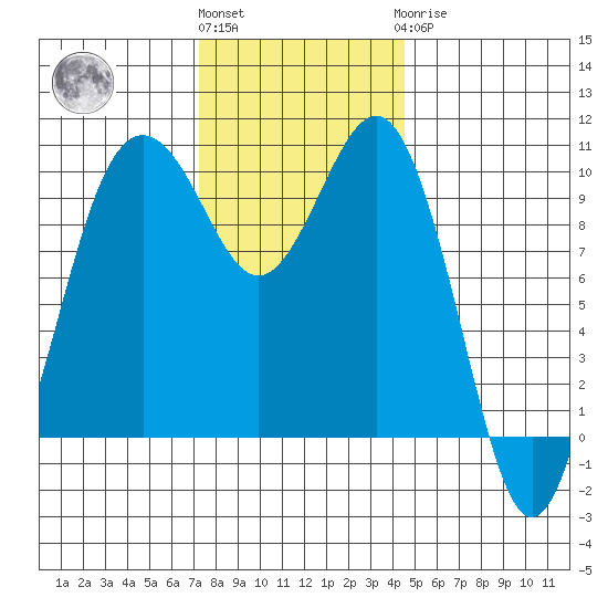 Shilshole Bay tide chart for Friday, November 15, 2024