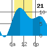 Shilshole Bay tide chart for Thursday, November 21, 2024