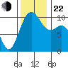 Shilshole Bay tide chart for Friday, November 22, 2024